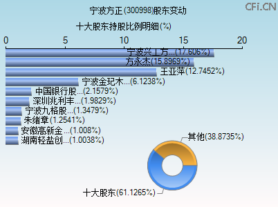 300998股东变动图