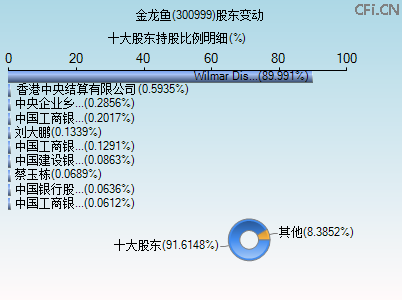 300999股东变动图