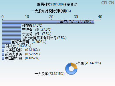 301000股东变动图