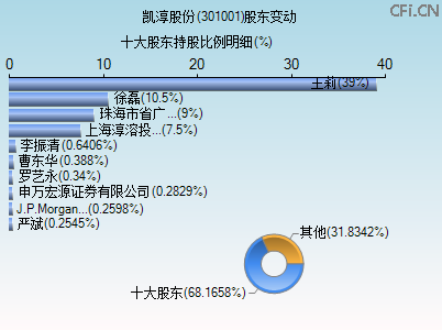 301001股东变动图 301001股东变动图