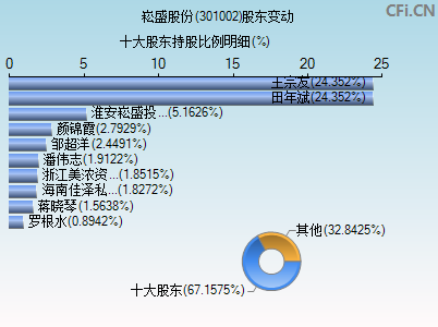 301002股东变动图