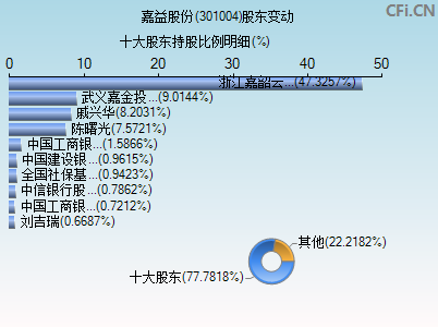 301004股东变动图