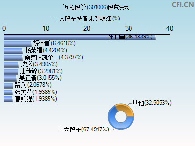 301006股东变动图