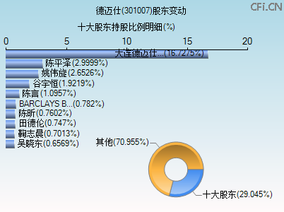 301007股东变动图 301007股东变动图