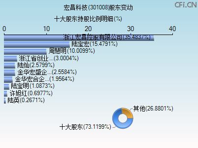 301008股东变动图 301008股东变动图