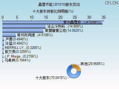 301010股东变动图 301010股东变动图
