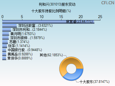 301013股东变动图