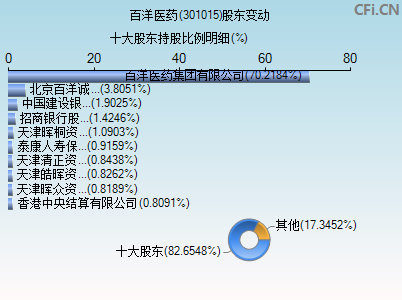 301015股东变动图