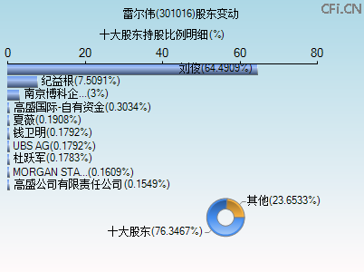 301016股东变动图