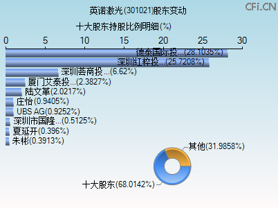 301021股东变动图 301021股东变动图