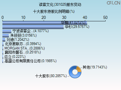 301025股东变动图 301025股东变动图