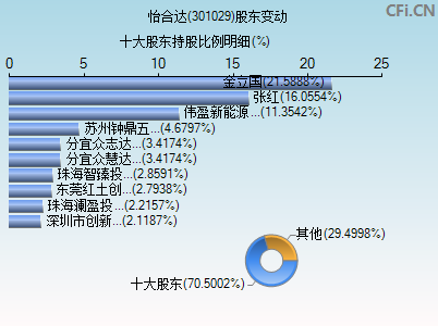 301029股东变动图