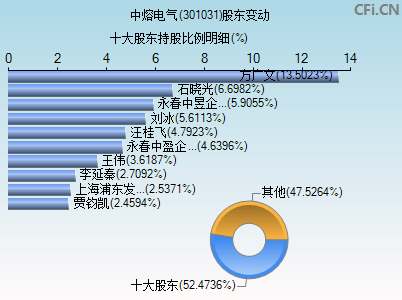 301031股东变动图