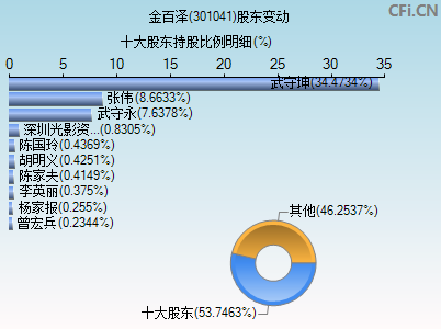 301041股东变动图