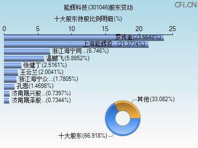 301046股东变动图 301046股东变动图