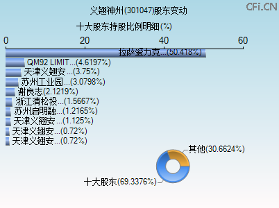 301047股东变动图 301047股东变动图