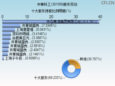 301058股东变动图