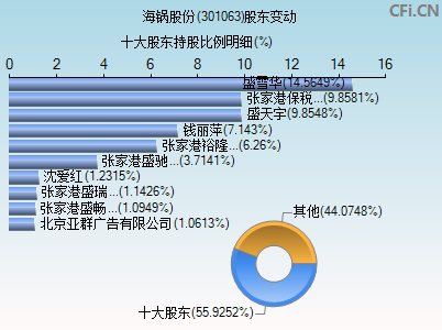 301063股东变动图