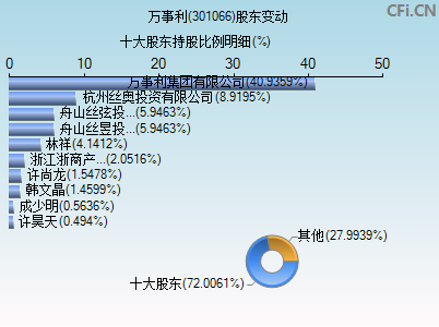 301066股东变动图