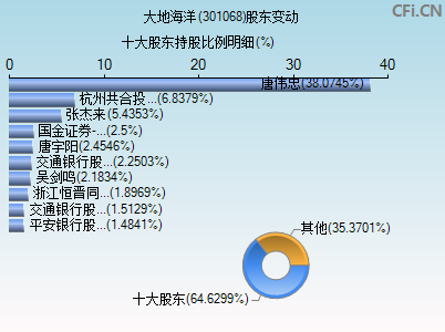 301068股东变动图