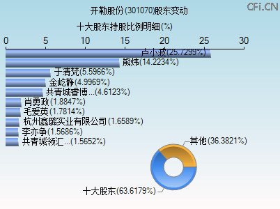 301070股东变动图