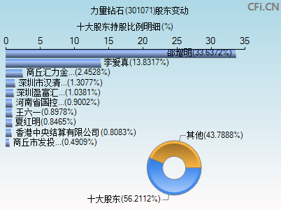 301071股东变动图