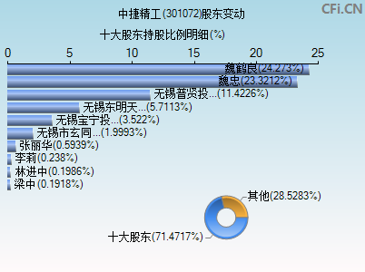 301072股东变动图