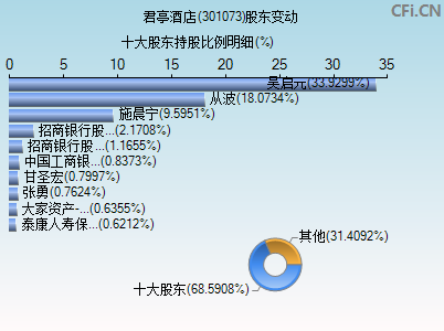 301073股东变动图