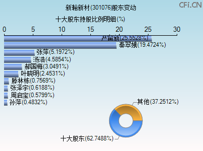 301076股东变动图