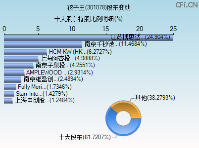 301078股东变动图