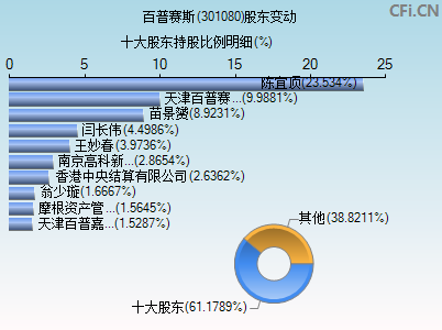 301080股东变动图