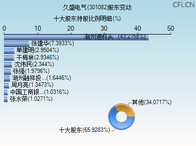 301082股东变动图