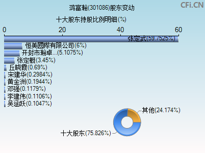 301086股东变动图