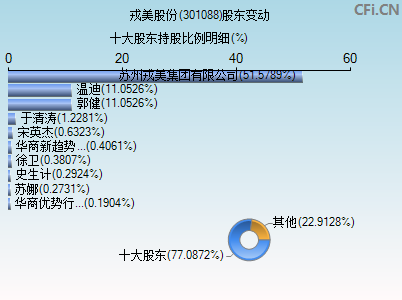 301088股东变动图