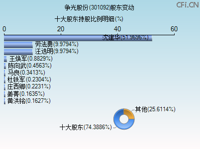 301092股东变动图