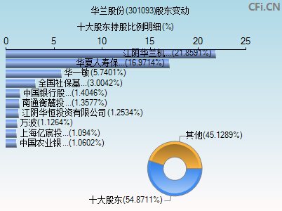 301093股东变动图