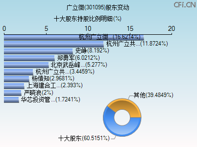 301095股东变动图 301095股东变动图