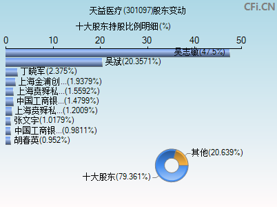 301097股东变动图