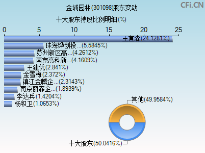 301098股东变动图