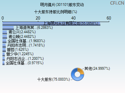 301101股东变动图