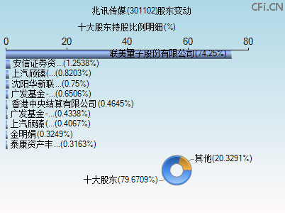 301102股东变动图