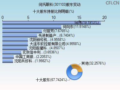 301103股东变动图