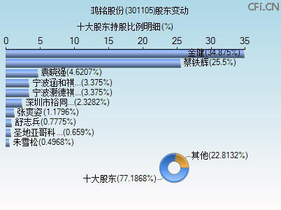 301105股东变动图