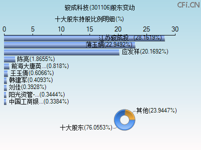 301106股东变动图