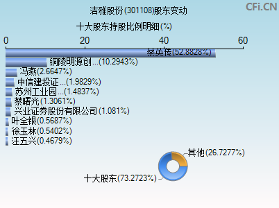 301108股东变动图