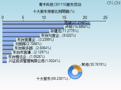 301110股东变动图