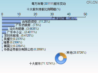 301111股东变动图 301111股东变动图