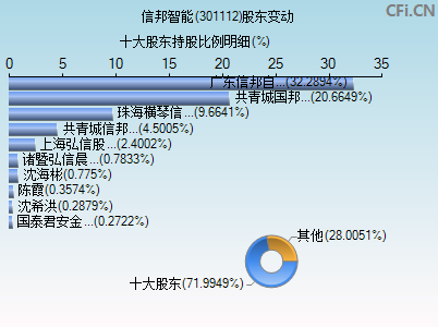 301112股东变动图