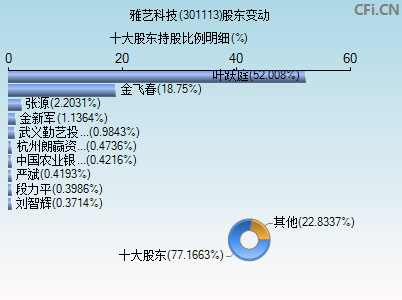 301113股东变动图