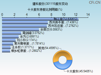 301115股东变动图